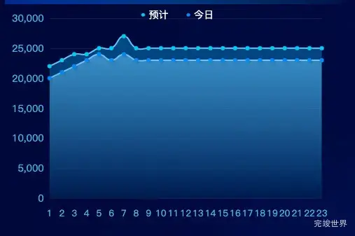 echarts修改上下左右的间距