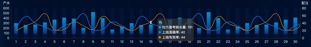 Echarts 柱状图折线图混合样式
