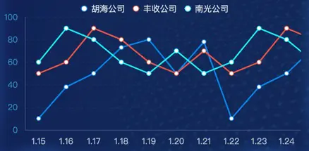 Echarts折线图样式效果