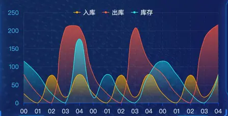 Echarts折线图区域效果图样式实例