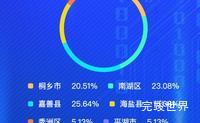 Echarts legend百分比计算