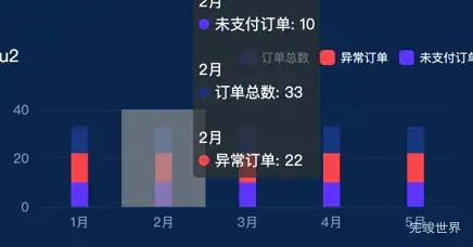 Echarts多个柱状图叠加在一块显示