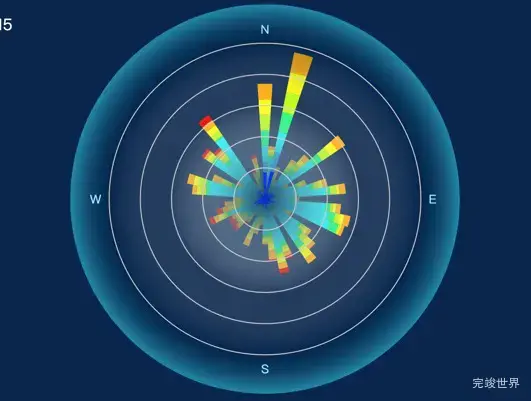 Echarts饼状图 风向图 玫瑰图