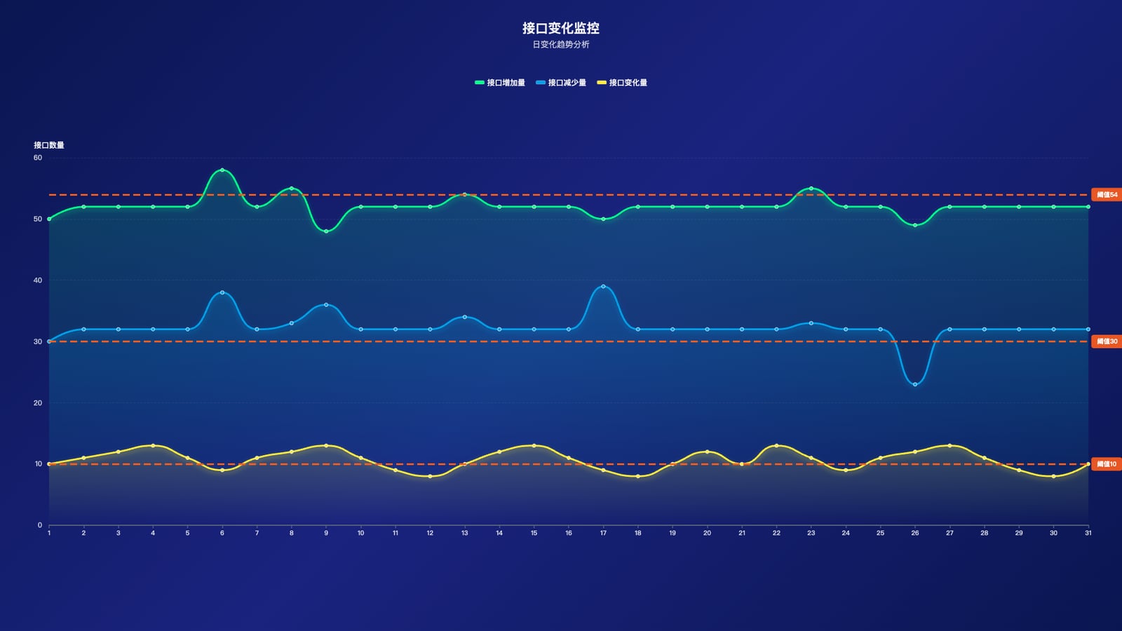 echarts折线图添加阈值线