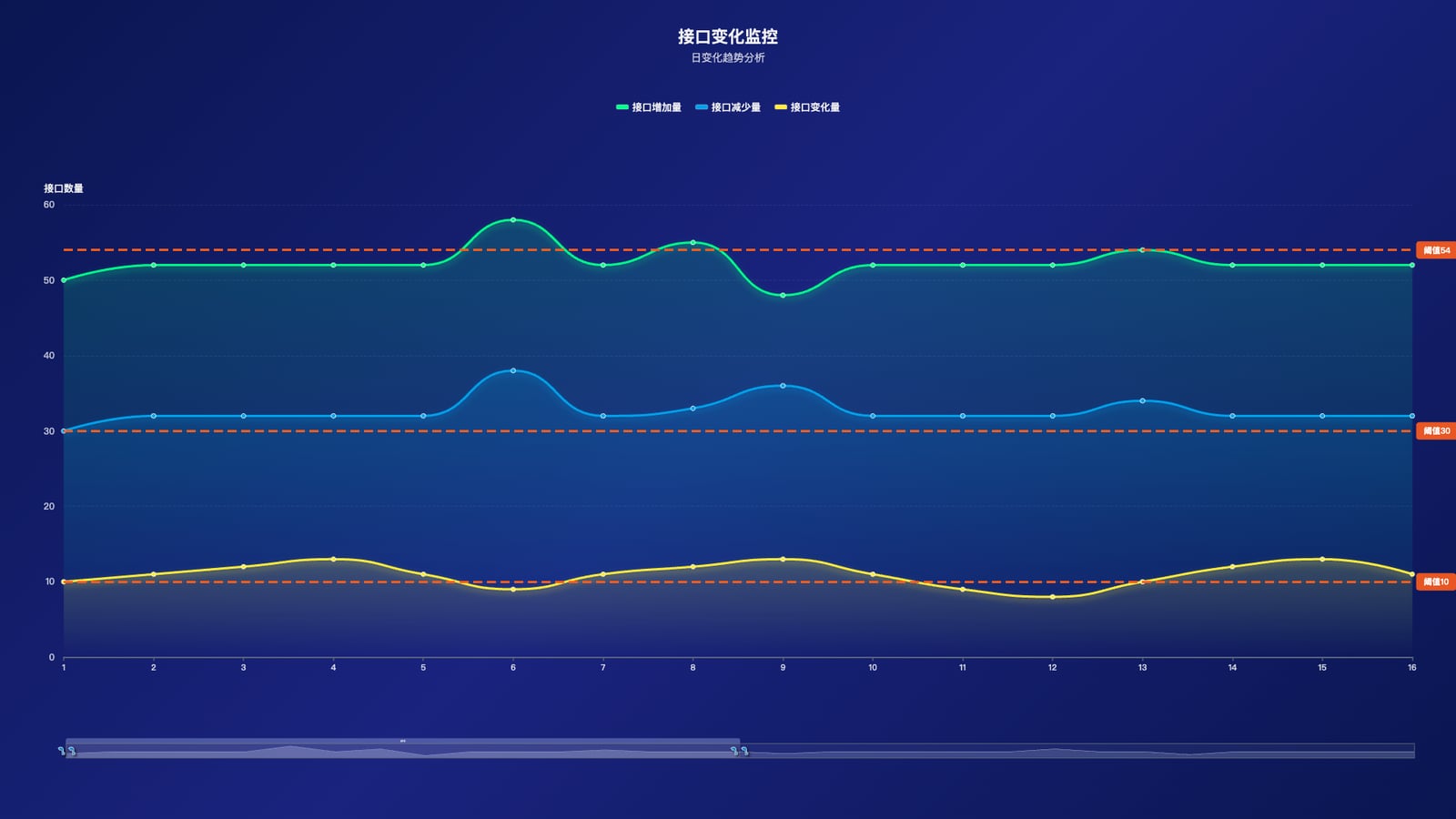 echarts折线图添加滚动条