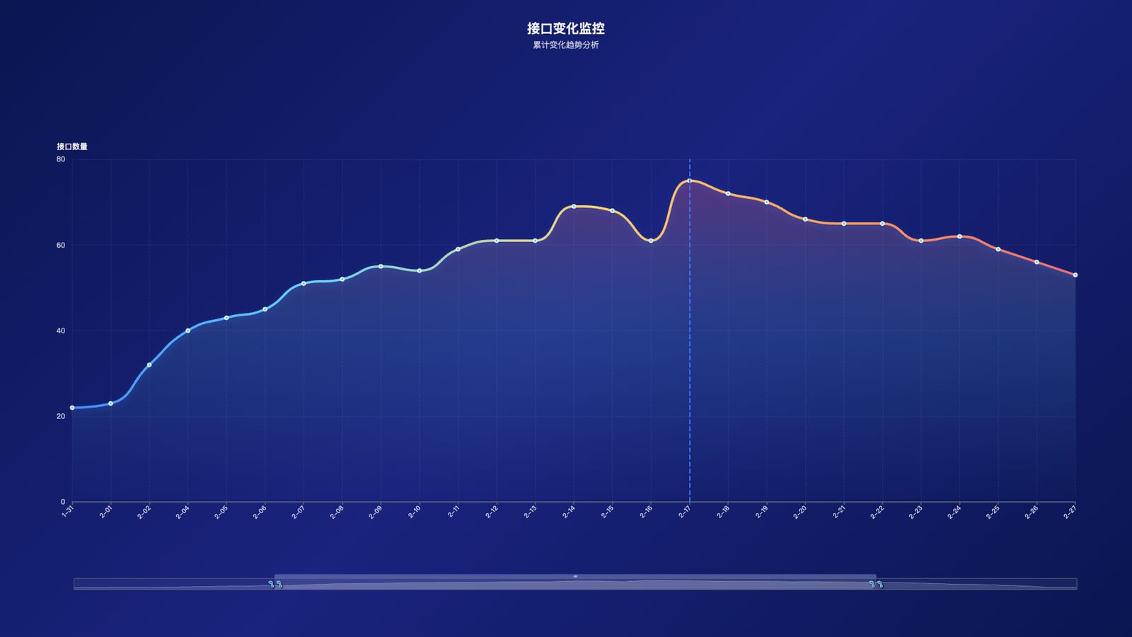 echarts折线图渐变色加区域颜色效果