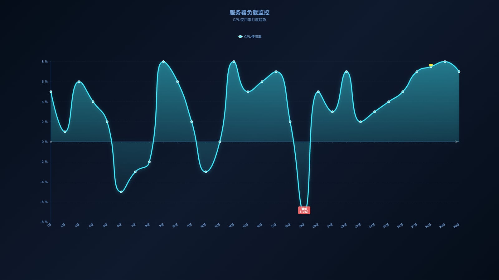 echarts折线图区域颜色负值显示效果