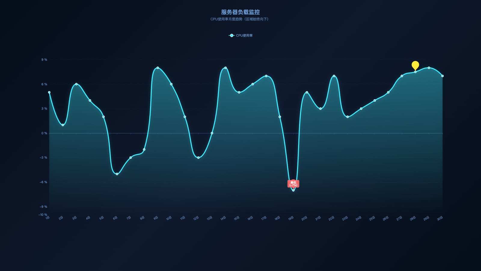 echarts折线图负值不影响区域颜色区域颜色一直向下
