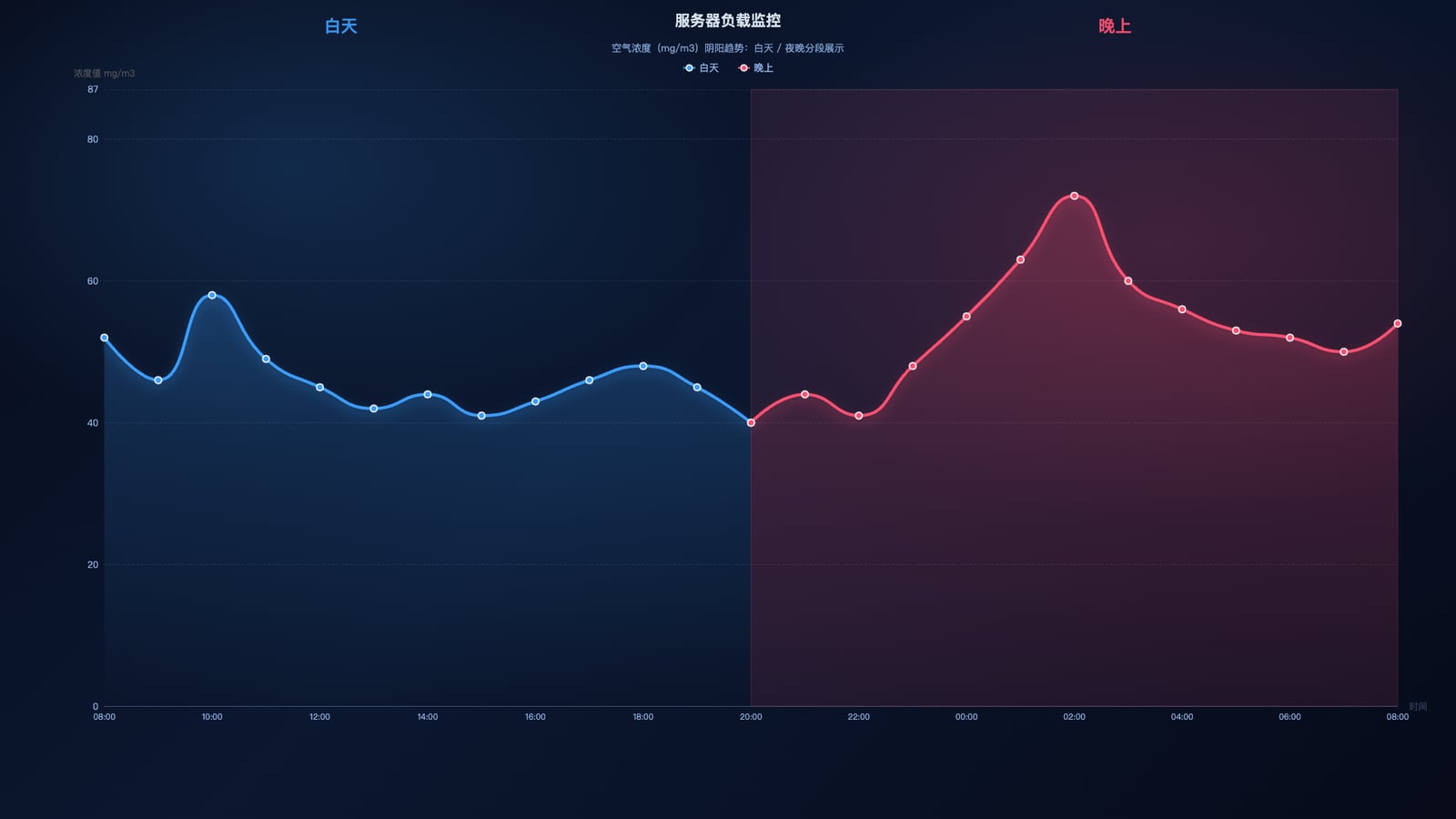 ECharts 阴阳折线图(白天/晚上)