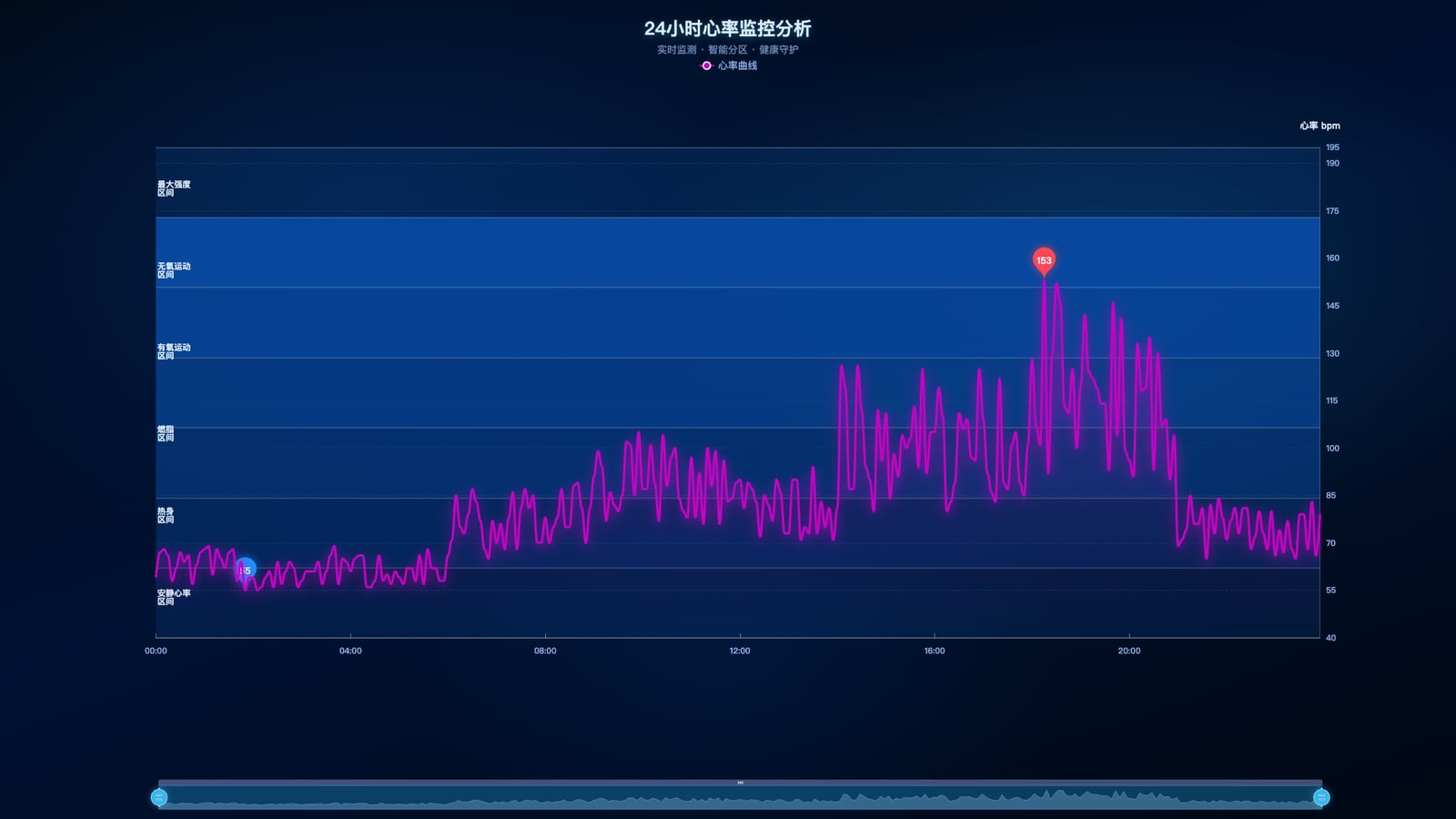 ECharts折线图时间轴背景分割不同颜色