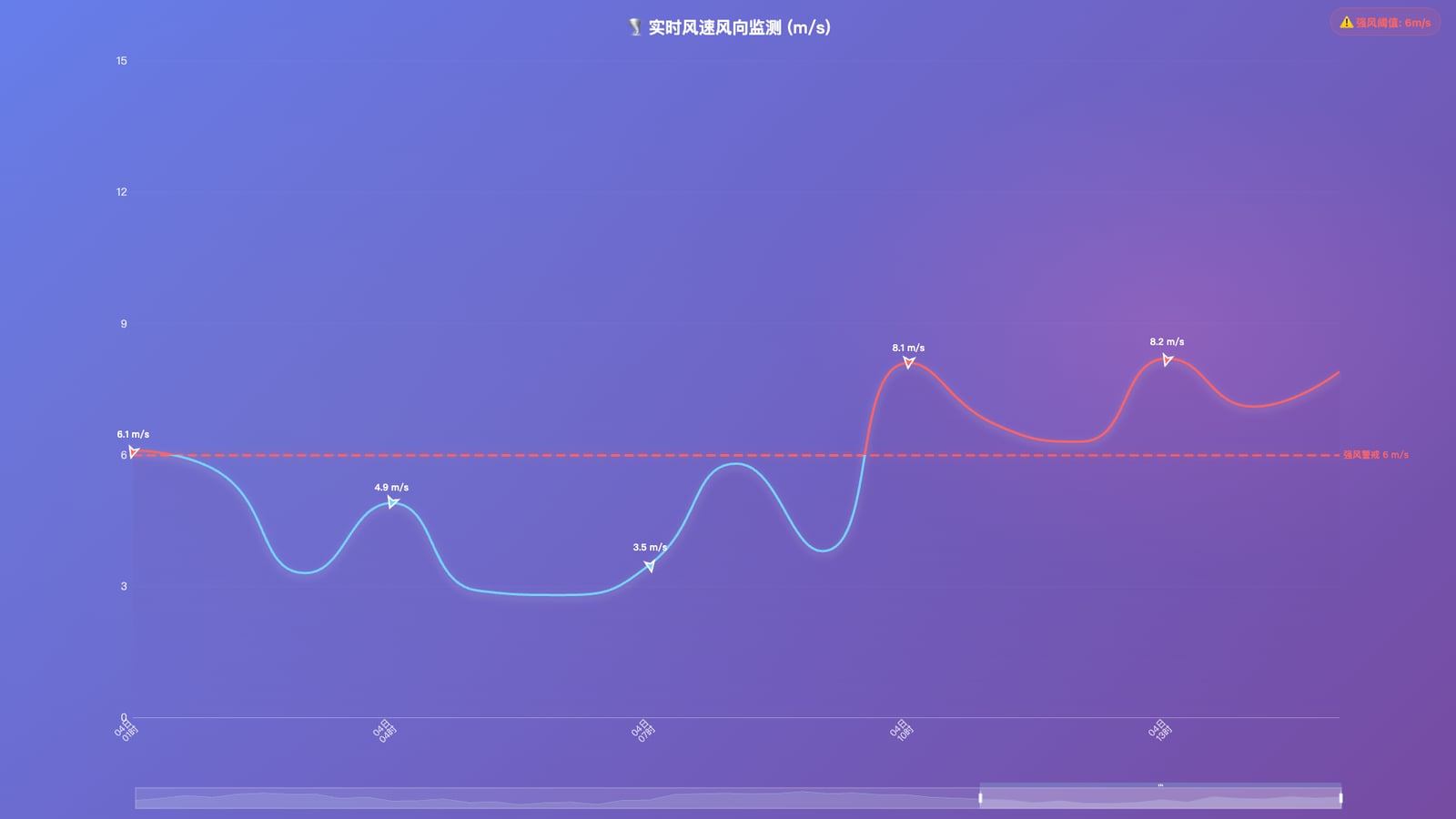 echarts折线图风速效果
