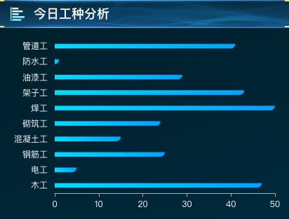 今日工种分析