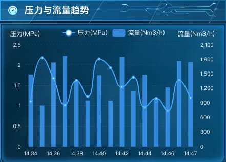 压力与流量趋势