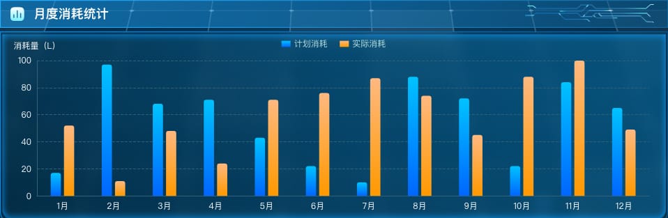月度消耗统计