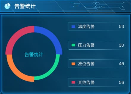 告警统计