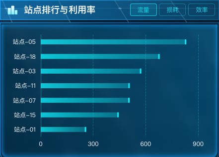 站点排行与利用率