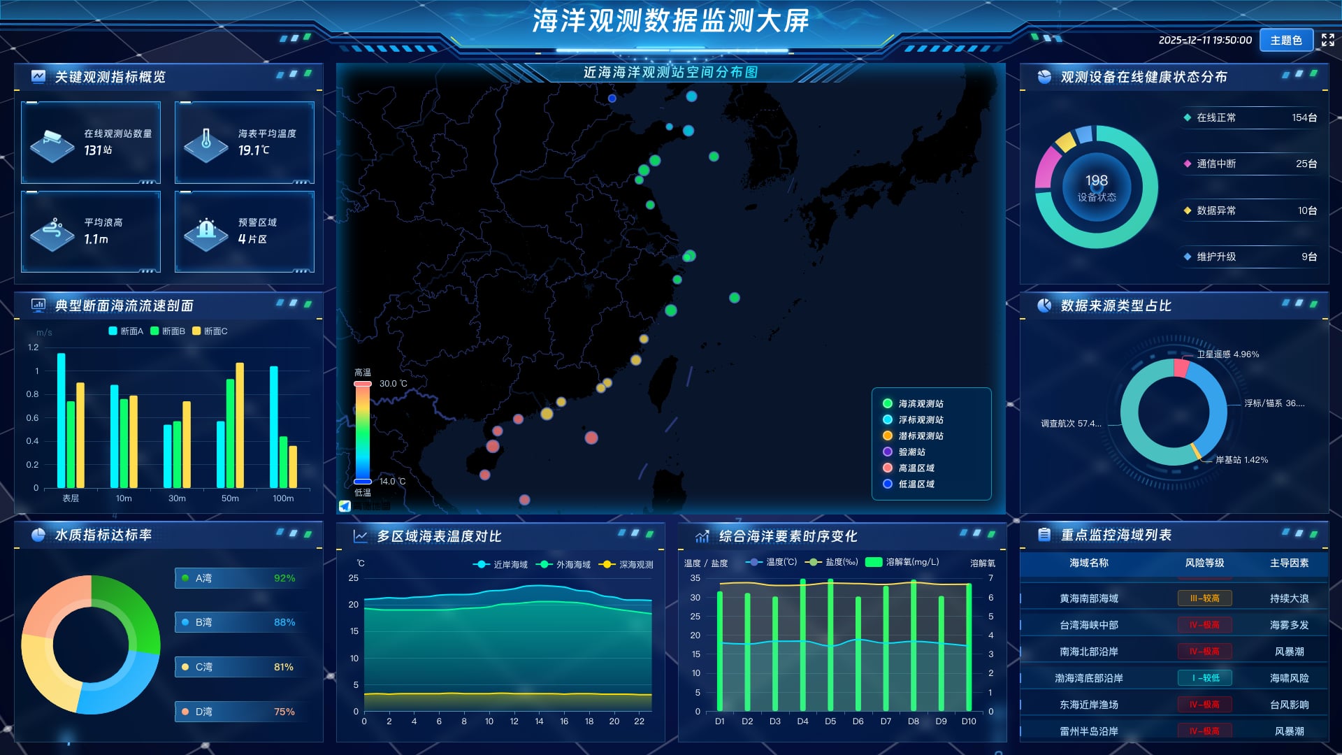 vue3 数据可视化大屏 海洋观测数据监测大屏
