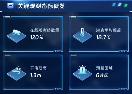 关键观测指标概览