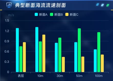 典型断面海流流速剖面