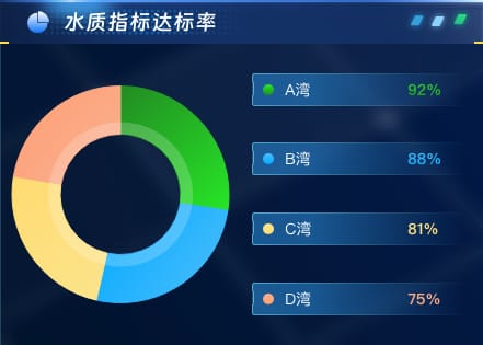 水质指标达标率