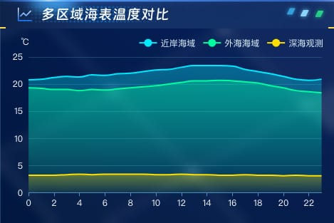 多区域海表温度对比