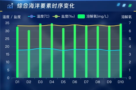 综合海洋要素时序变化