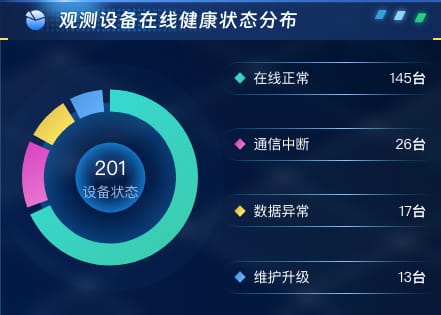 观测设备在线健康状态分布