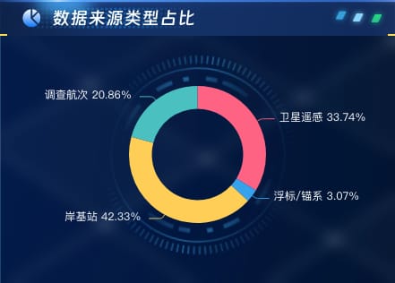 数据来源类型占比