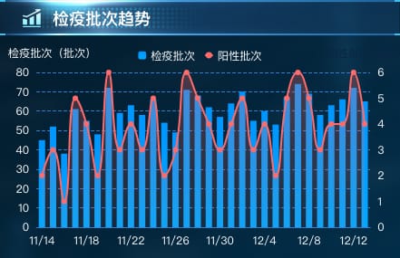检疫批次趋势