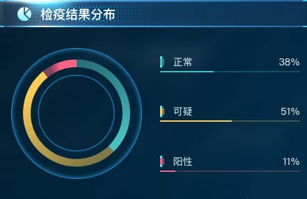 检疫结果分布