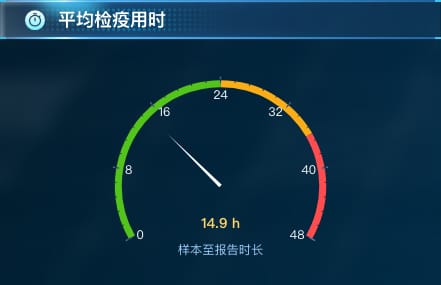 平均检疫用时