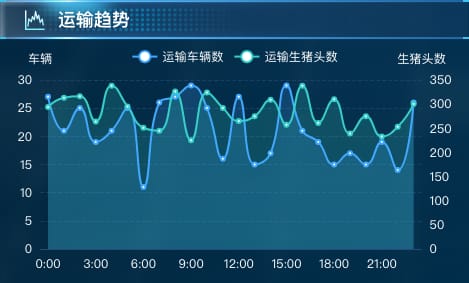 运输趋势