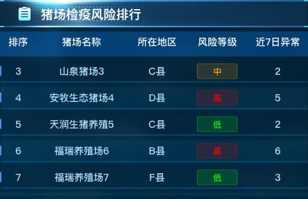 猪场检疫风险排行