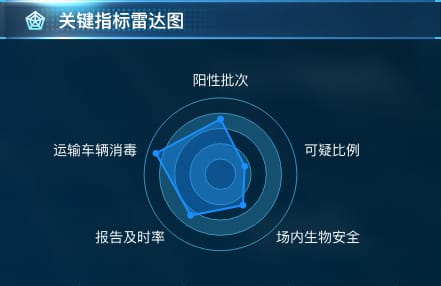 关键指标雷达图