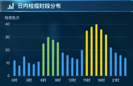 日内检疫时段分布