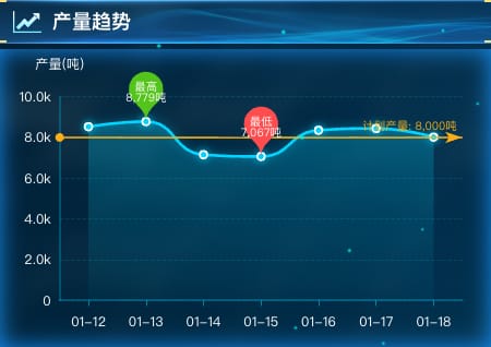 产量趋势
