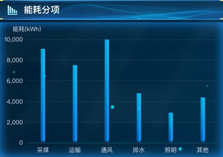 能耗分项