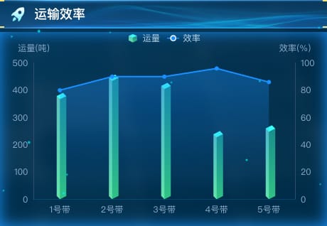 运输效率