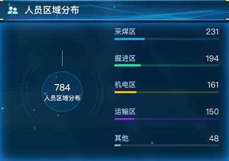 人员区域分布