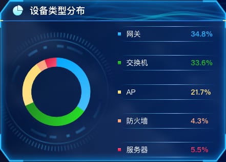 设备类型分布