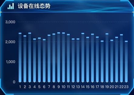 设备在线态势