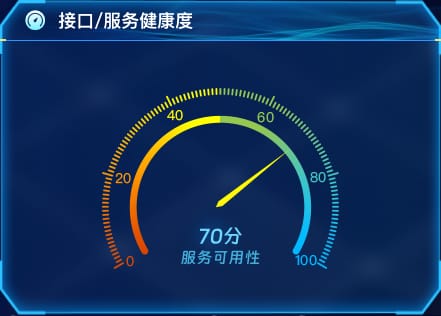 接口/服务健康度