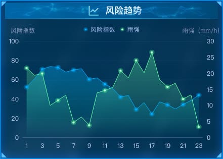风险趋势