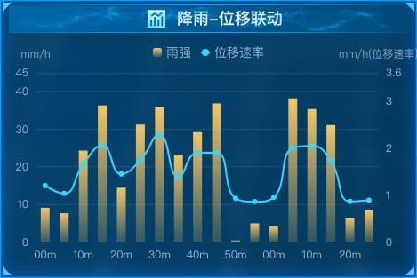 降雨-位移联动
