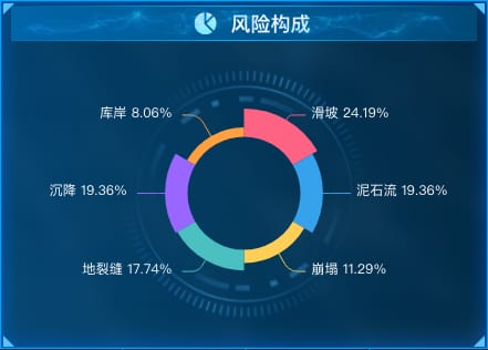 风险构成