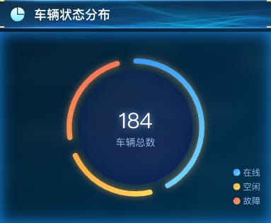 车辆状态分布