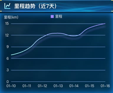 里程趋势(近7天)