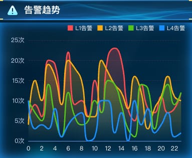 告警趋势