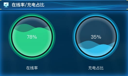 在线率 / 充电占比
