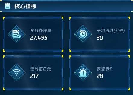 核心指标